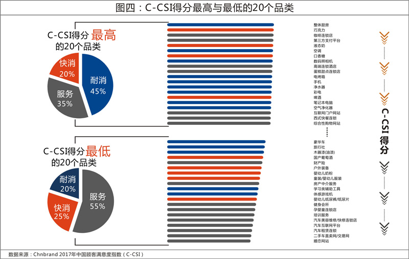 2017年中國(guó)顧客滿意度指數(shù)發(fā)布 整體廚房異軍突起