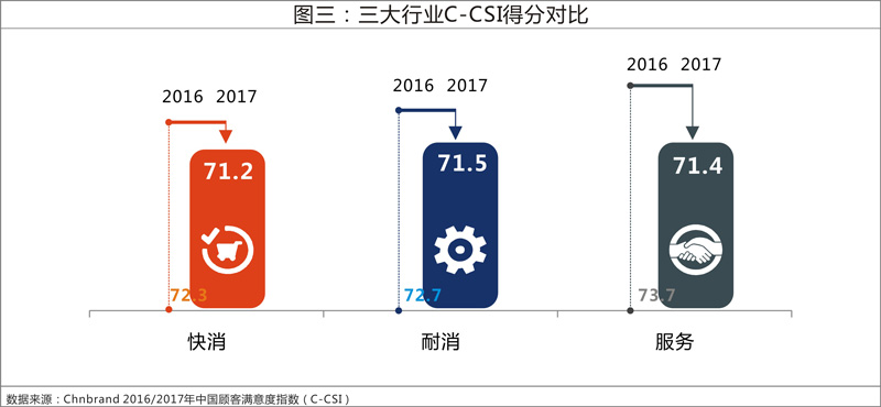 2017年中國(guó)顧客滿意度指數(shù)發(fā)布 整體廚房異軍突起