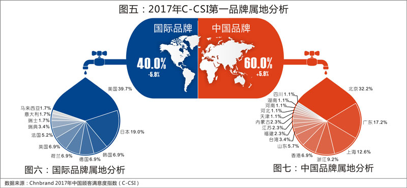 2017年中國(guó)顧客滿意度指數(shù)發(fā)布 整體廚房異軍突起