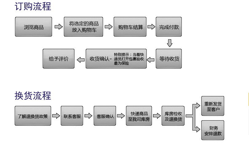 購買流程圖