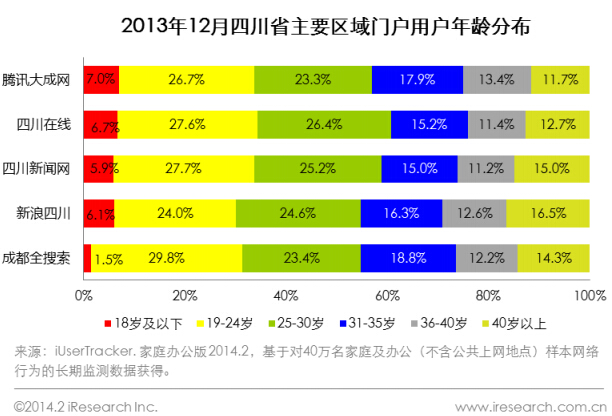 2013年12月四川省主要區(qū)域門戶用戶年齡分布