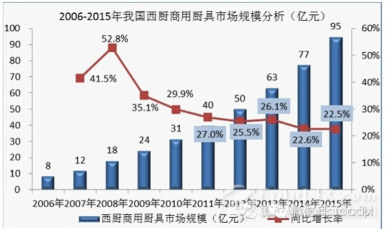 國內(nèi)商用廚具發(fā)展分析報告