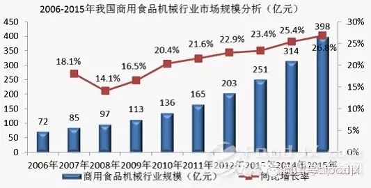 國內(nèi)商用廚具發(fā)展分析報告