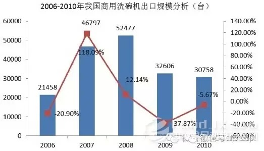 國內(nèi)商用廚具發(fā)展分析報告