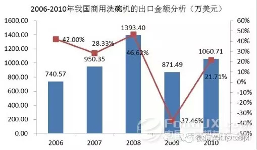 國內(nèi)商用廚具發(fā)展分析報告