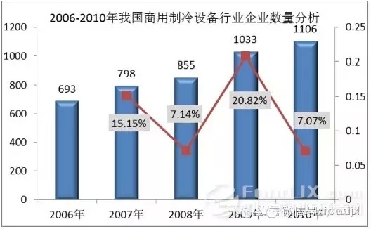 國內(nèi)商用廚具發(fā)展分析報告