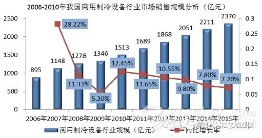 國內(nèi)商用廚具發(fā)展分析報告