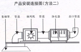 高壓噴塑（全鋼）靜電油煙凈化器